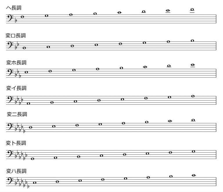 ヘ音記号のシャープやフラットの調号のある音階簡単な覚え方一覧!五線譜より下の低い音はどう覚える? | 音楽まにあ