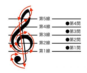 ト音記号の五線譜外に加線がある音の読み方 ２オクターブ以上の音の覚え方や左手もト音記号のときの弾き方を詳しく 音楽まにあ